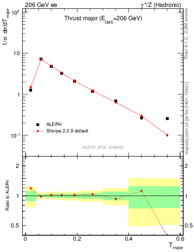 Plot of Tmajor in 206 GeV ee collisions