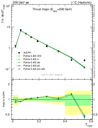 Plot of Tmajor in 206 GeV ee collisions