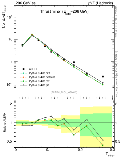 Plot of Tminor in 206 GeV ee collisions