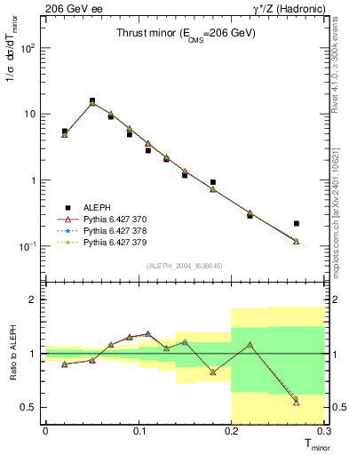 Plot of Tminor in 206 GeV ee collisions