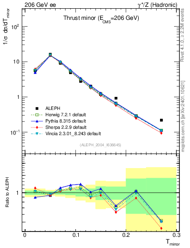 Plot of Tminor in 206 GeV ee collisions