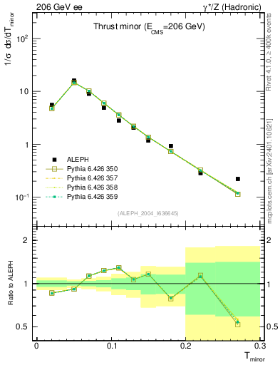 Plot of Tminor in 206 GeV ee collisions