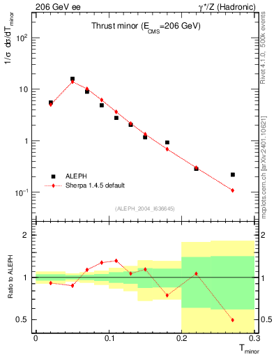 Plot of Tminor in 206 GeV ee collisions