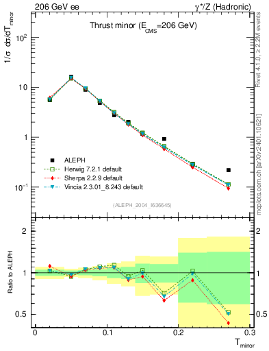Plot of Tminor in 206 GeV ee collisions