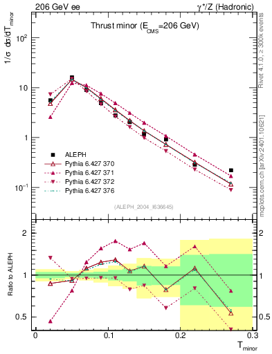 Plot of Tminor in 206 GeV ee collisions