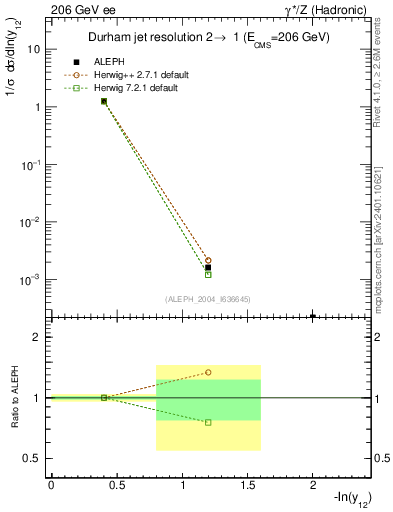 Plot of Y2 in 206 GeV ee collisions