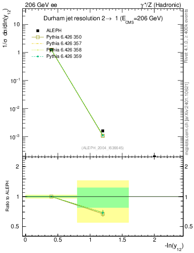 Plot of Y2 in 206 GeV ee collisions