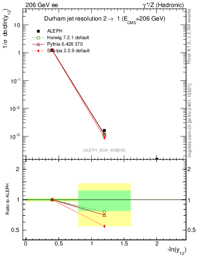 Plot of Y2 in 206 GeV ee collisions