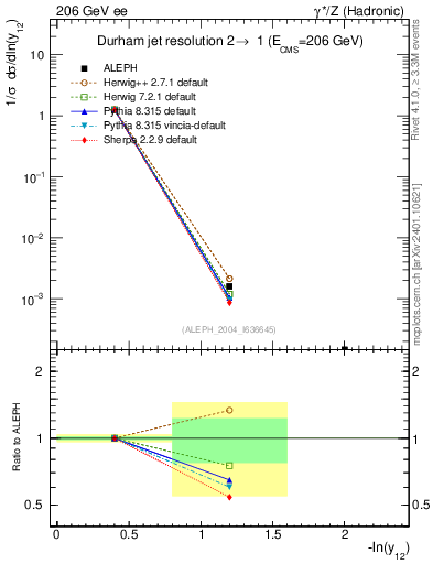 Plot of Y2 in 206 GeV ee collisions