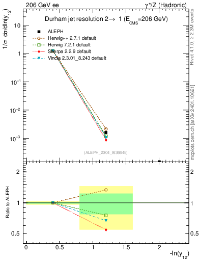 Plot of Y2 in 206 GeV ee collisions