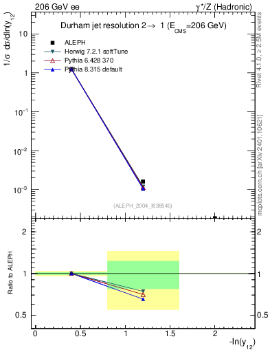 Plot of Y2 in 206 GeV ee collisions
