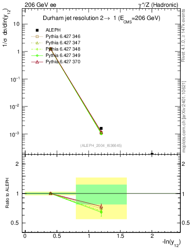 Plot of Y2 in 206 GeV ee collisions