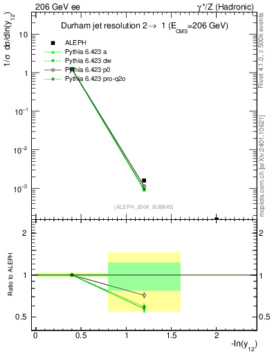 Plot of Y2 in 206 GeV ee collisions