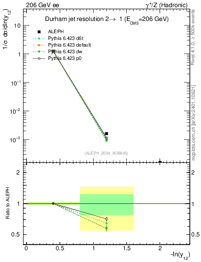 Plot of Y2 in 206 GeV ee collisions