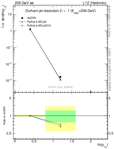Plot of Y2 in 206 GeV ee collisions