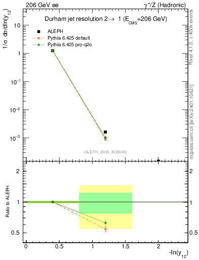Plot of Y2 in 206 GeV ee collisions
