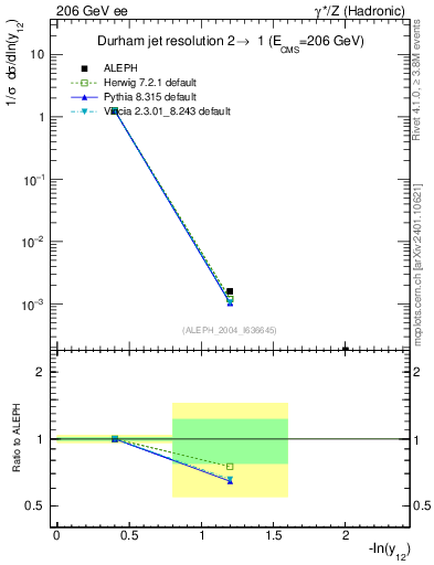 Plot of Y2 in 206 GeV ee collisions