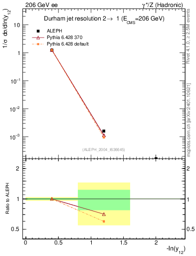 Plot of Y2 in 206 GeV ee collisions