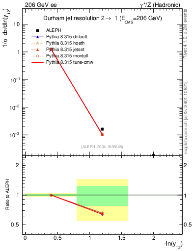 Plot of Y2 in 206 GeV ee collisions