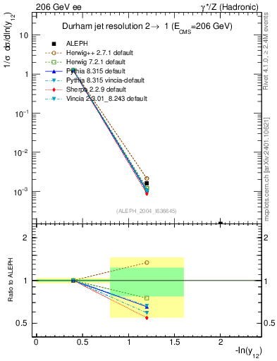 Plot of Y2 in 206 GeV ee collisions