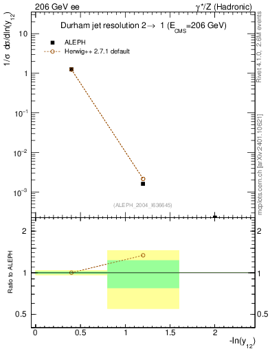 Plot of Y2 in 206 GeV ee collisions