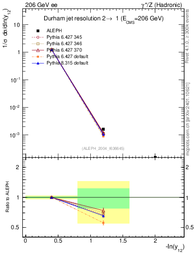 Plot of Y2 in 206 GeV ee collisions