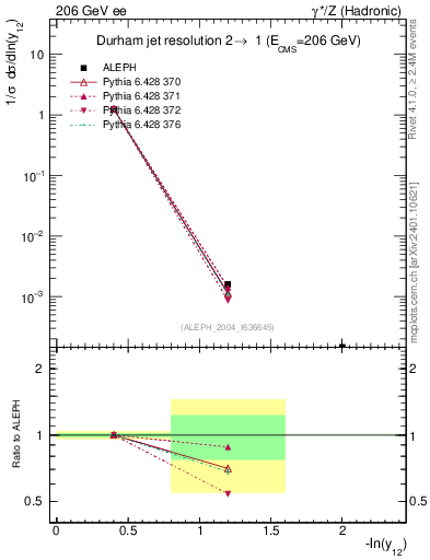 Plot of Y2 in 206 GeV ee collisions