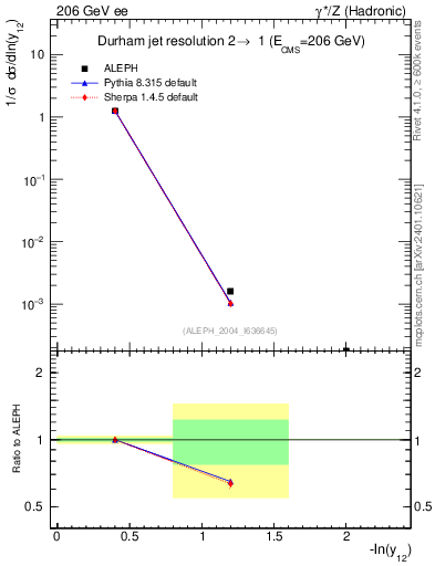 Plot of Y2 in 206 GeV ee collisions