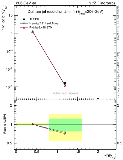 Plot of Y2 in 206 GeV ee collisions