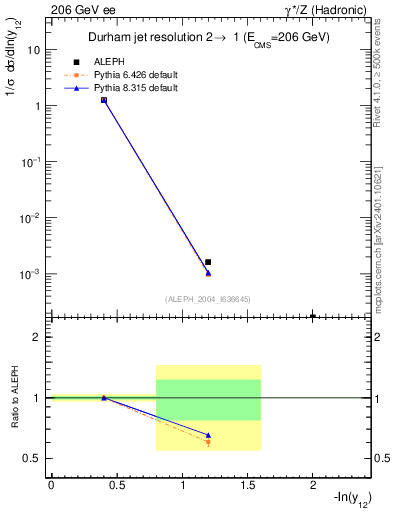 Plot of Y2 in 206 GeV ee collisions