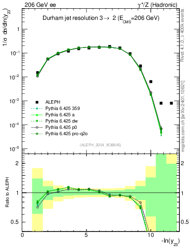 Plot of Y3 in 206 GeV ee collisions
