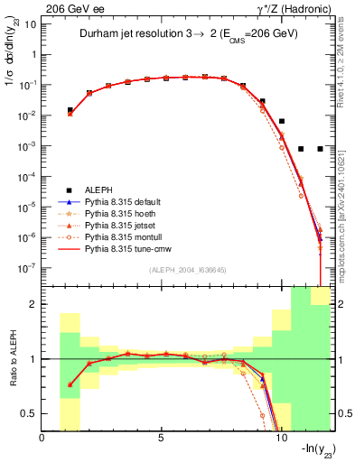 Plot of Y3 in 206 GeV ee collisions