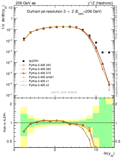 Plot of Y3 in 206 GeV ee collisions