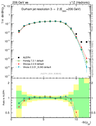 Plot of Y3 in 206 GeV ee collisions