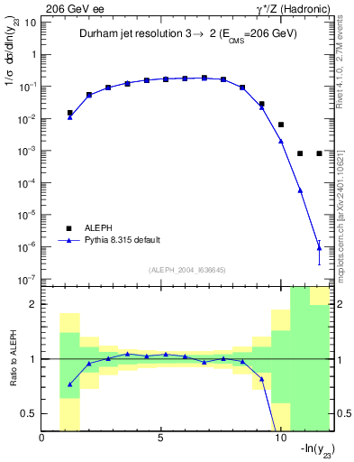 Plot of Y3 in 206 GeV ee collisions