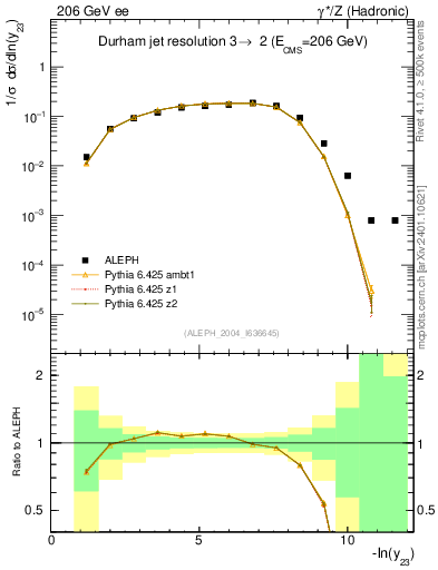 Plot of Y3 in 206 GeV ee collisions