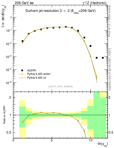 Plot of Y3 in 206 GeV ee collisions