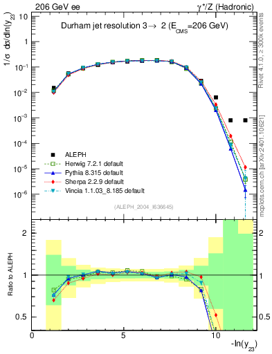 Plot of Y3 in 206 GeV ee collisions