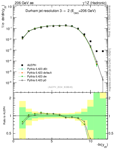 Plot of Y3 in 206 GeV ee collisions