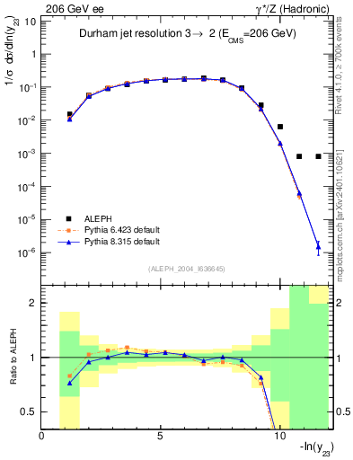 Plot of Y3 in 206 GeV ee collisions