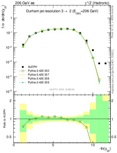 Plot of Y3 in 206 GeV ee collisions