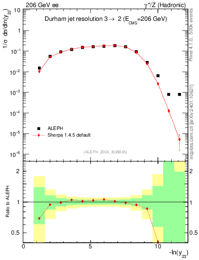 Plot of Y3 in 206 GeV ee collisions
