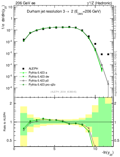Plot of Y3 in 206 GeV ee collisions