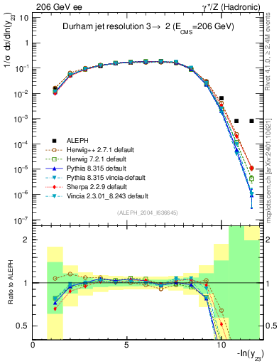 Plot of Y3 in 206 GeV ee collisions
