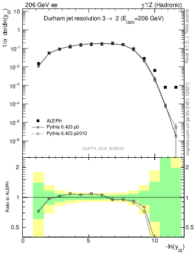 Plot of Y3 in 206 GeV ee collisions