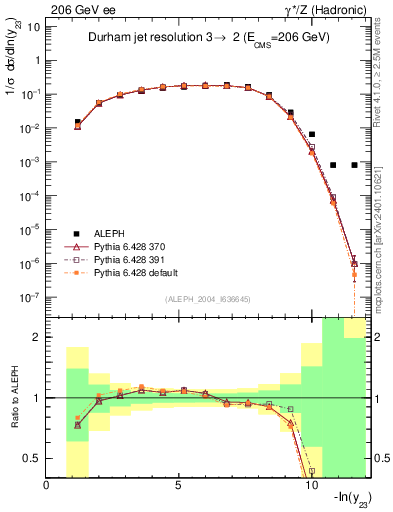 Plot of Y3 in 206 GeV ee collisions
