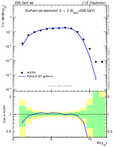 Plot of Y3 in 206 GeV ee collisions