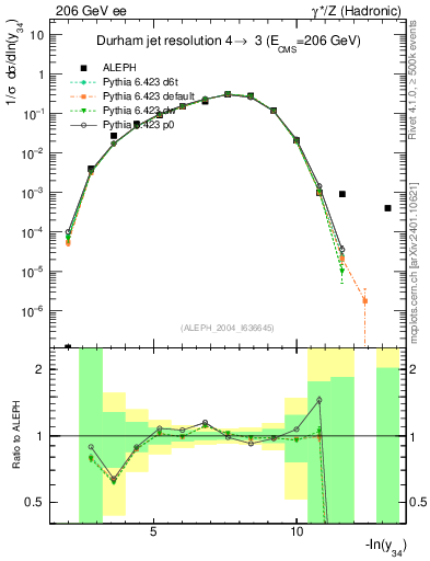 Plot of Y4 in 206 GeV ee collisions