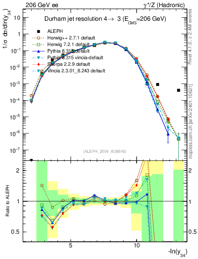 Plot of Y4 in 206 GeV ee collisions