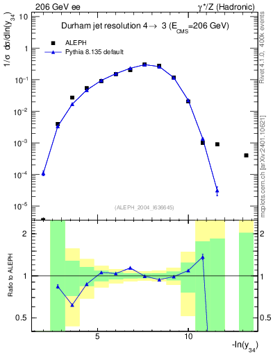 Plot of Y4 in 206 GeV ee collisions